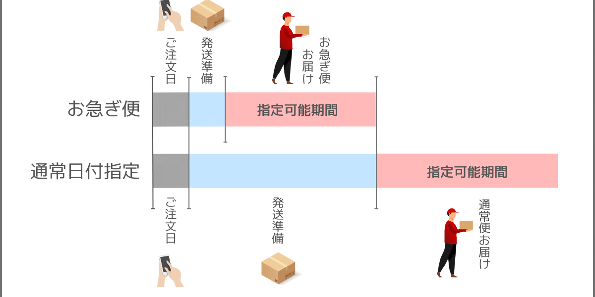 お急ぎ便日程表