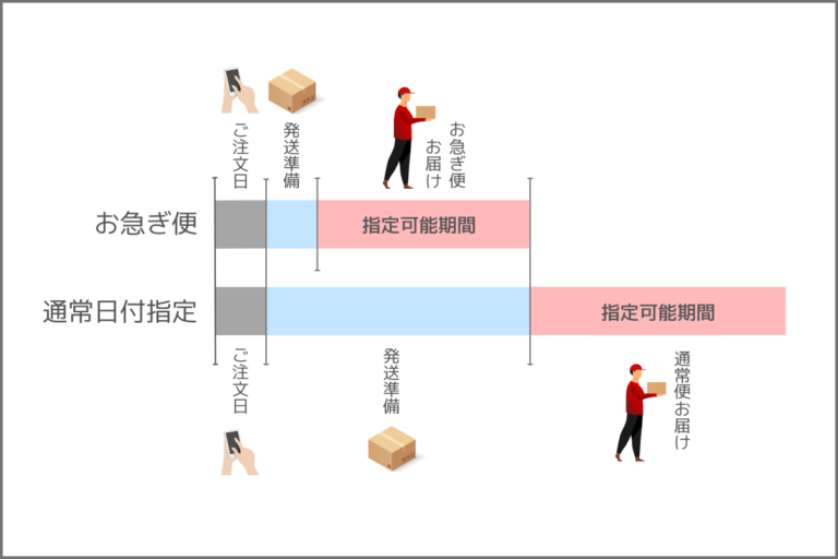 お急ぎ便日程表